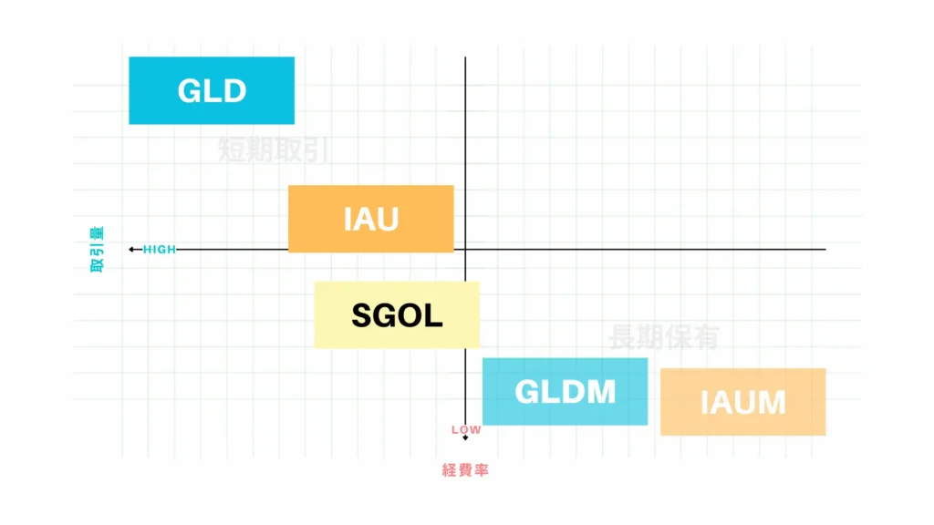 GLDMと他の金ETFを比較する