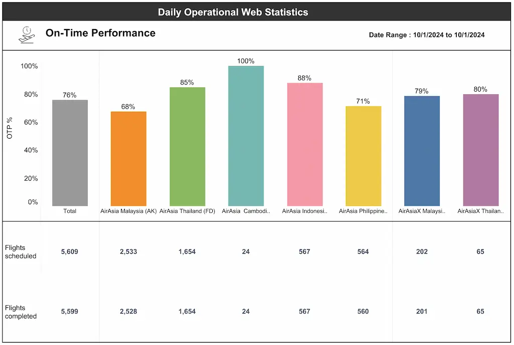 エアアジアの定時運航パフォーマンス